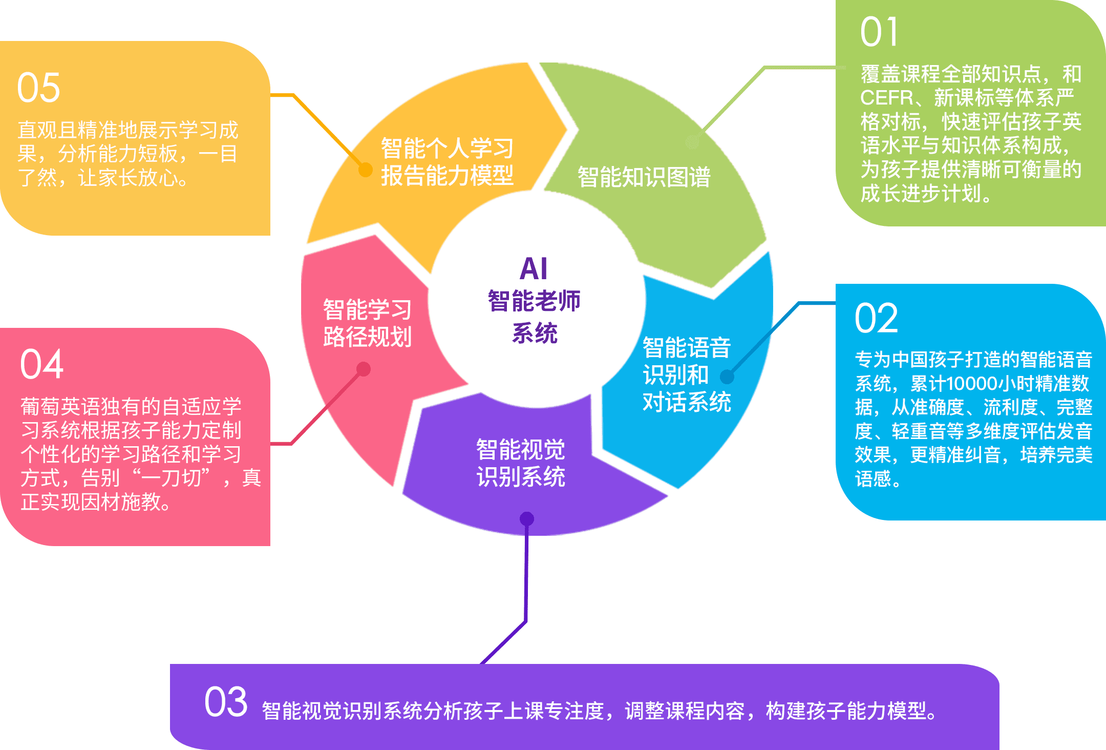AI赋能学习全闭环